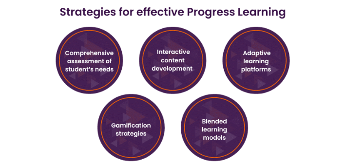 Progress Learning